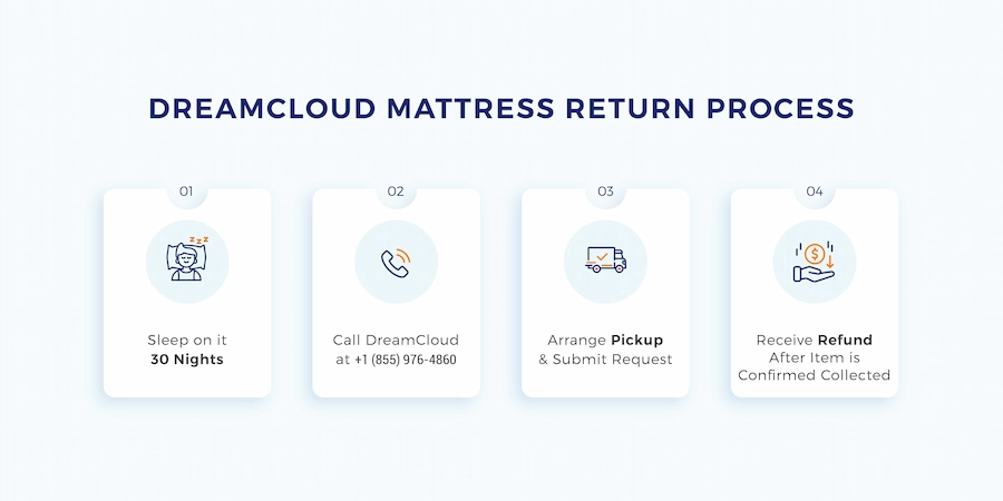 DreamCloud Mattress Return Process