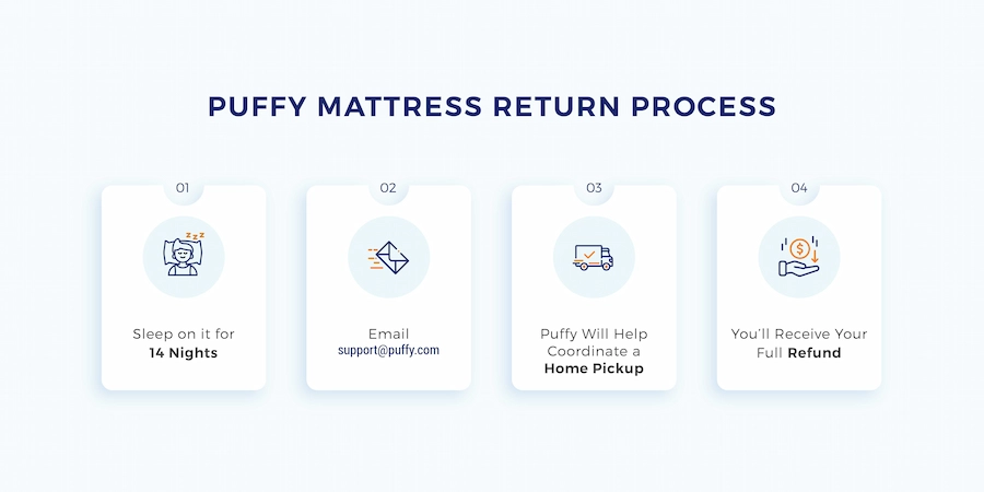 Puffy Mattress Return Process