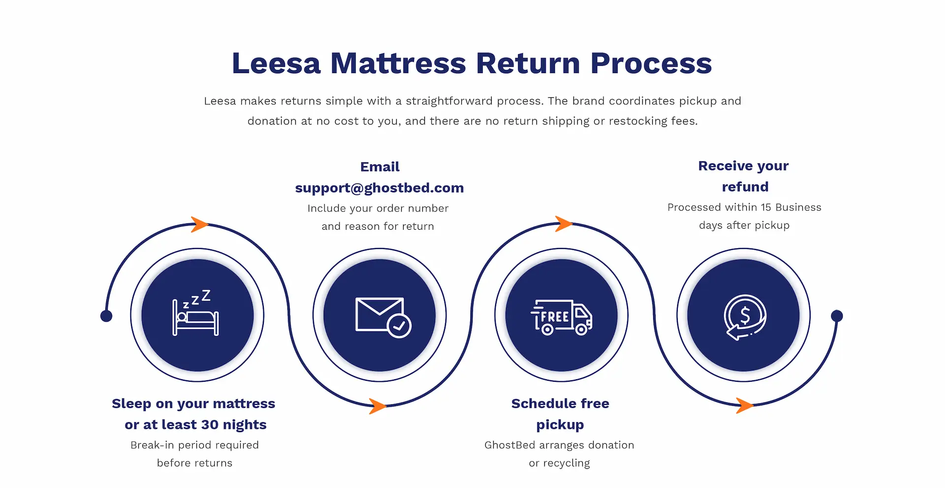 Leesa Mattress Return Process