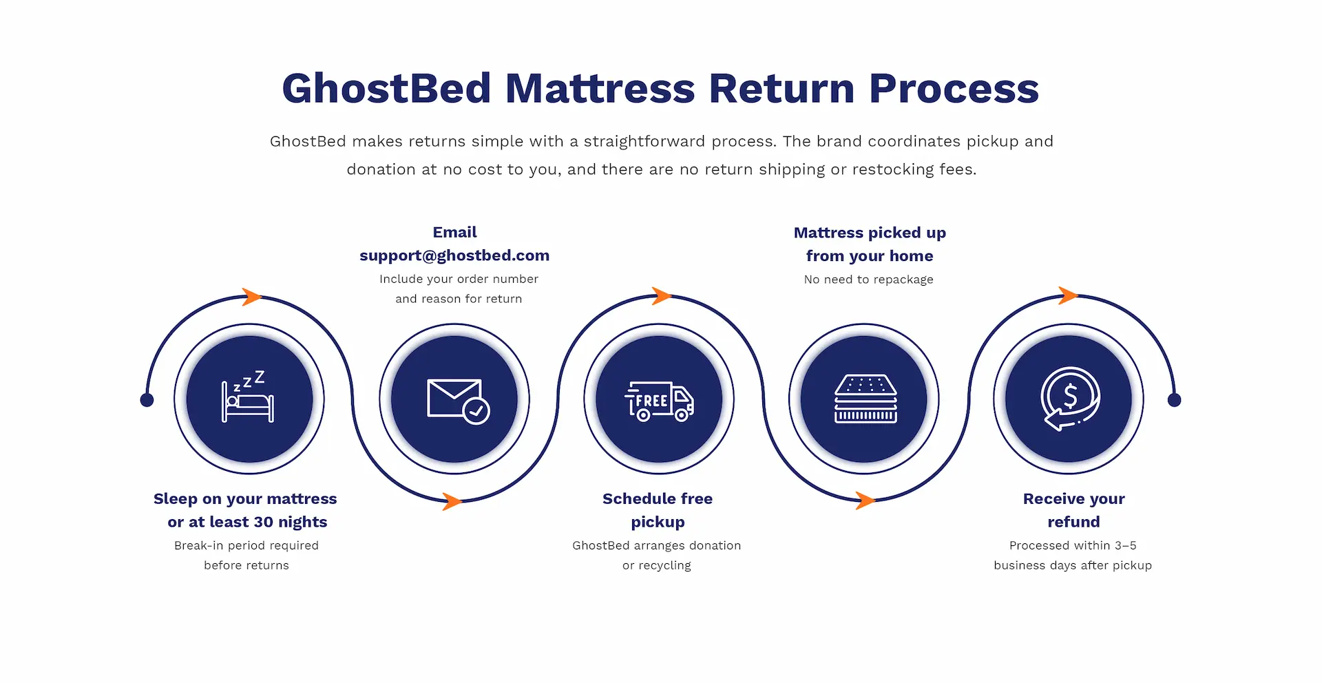 Step-by-step GhostBed mattress return process: Sleep 30 nights, email support, schedule free pickup, mattress collected, receive refund.