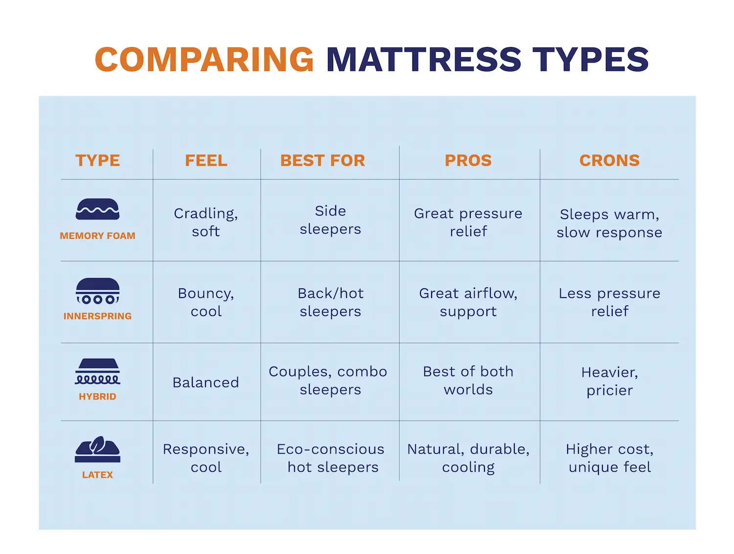 Comparing Mattress Types Visual Summary