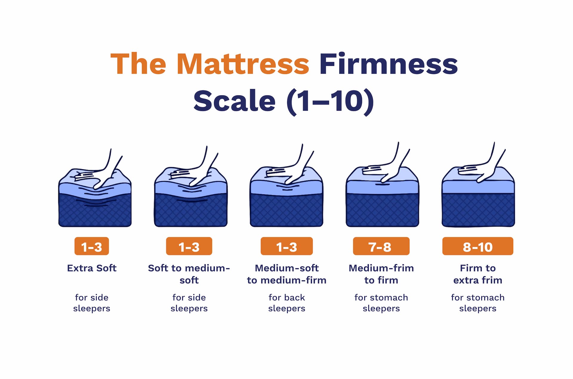 Mattress firmness scale from 1 to 10